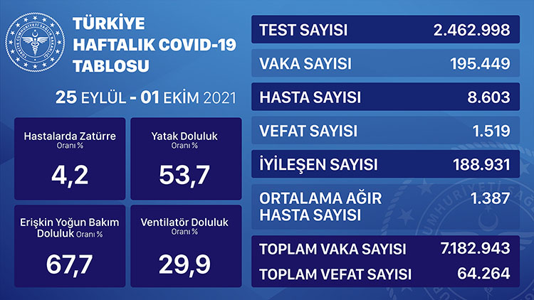 korona haftalik 25 eylul 01 ekim 2021