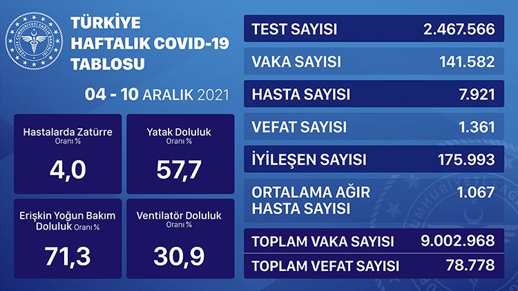 korona haftalik 04 10 aralik 2021