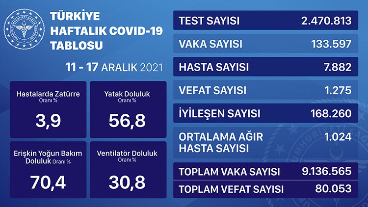 korona haftalik 11 17 aralik 2021