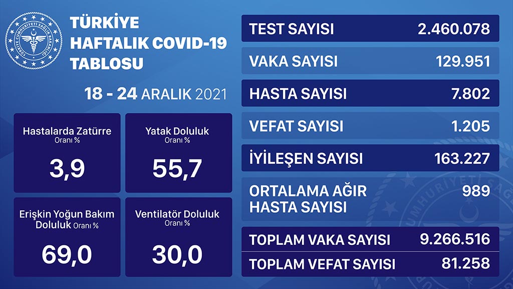 korona haftalik 18 24 aralik 2022