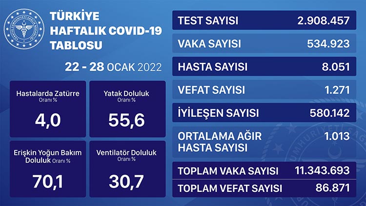 korona haftalik 22 28 ocak 2022