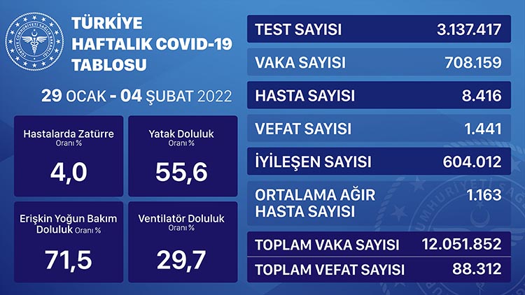 korona haftalik 29 ocak 4 subat 2022