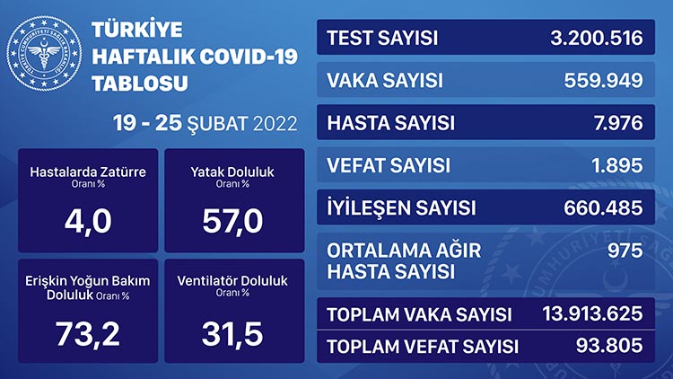 korona haftalik 19 25 subat 2022