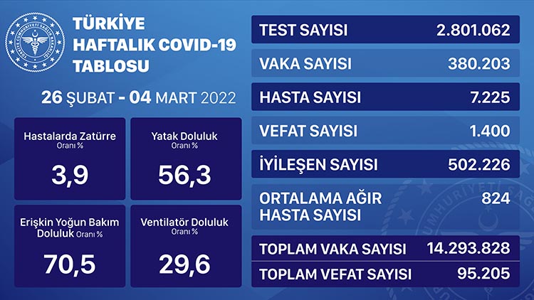 korona haftalik 26 subat 04 mart 2022