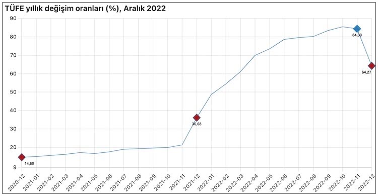 tuik aralik 2022